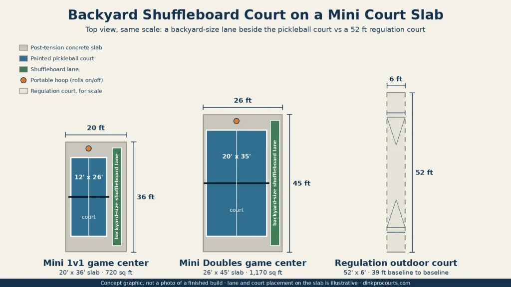 Concept graphic: backyard shuffleboard court lane beside a mini pickleball court on 20x36 and 26x45 ft concrete slabs, next to a 52x6 ft regulation court